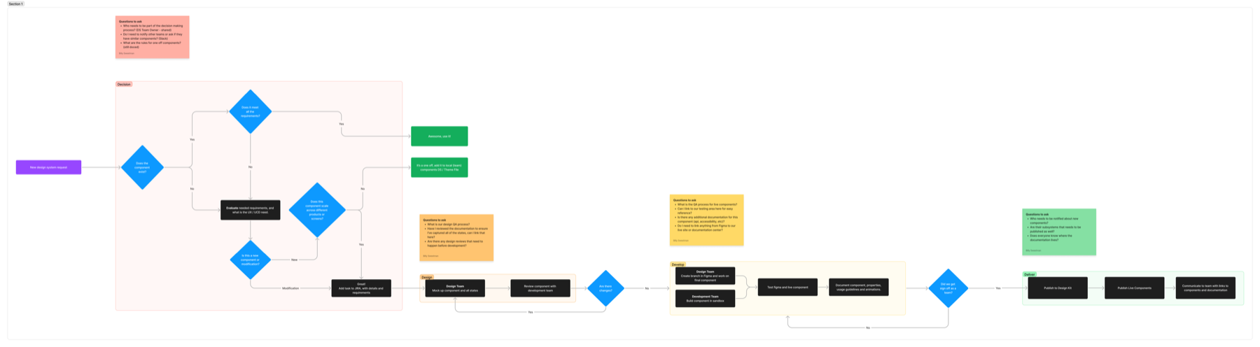 The design system governance pipeline